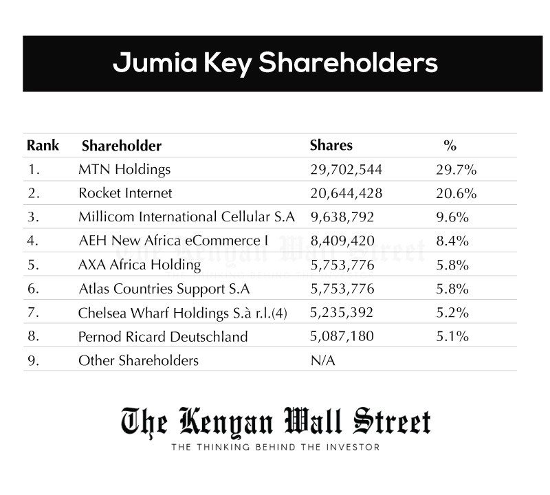 images/markets/infographics/Jumia-Shareholders.jpg