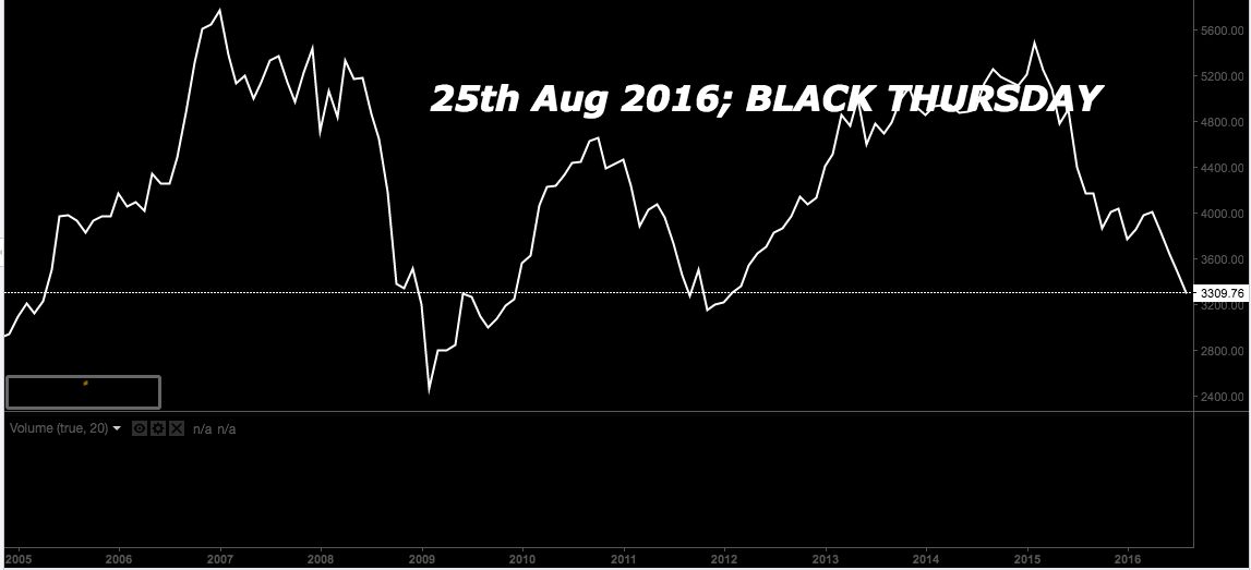 Nairobi Stock Exchange Charts