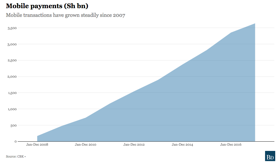 Mobile payments (Sh bn) - Kenya